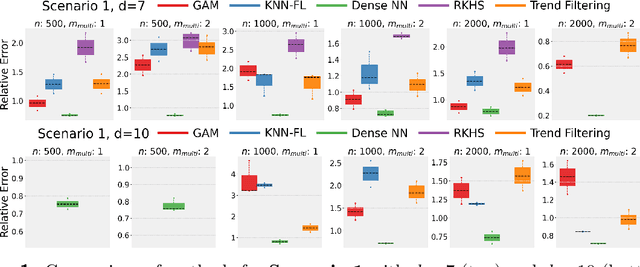 Figure 1 for Dense ReLU Neural Networks for Temporal-spatial Model