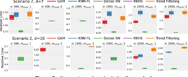 Figure 2 for Dense ReLU Neural Networks for Temporal-spatial Model