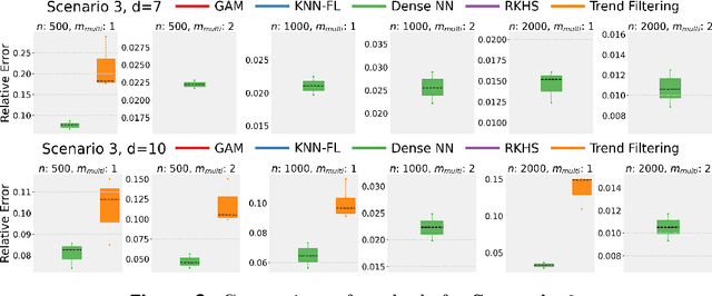 Figure 4 for Dense ReLU Neural Networks for Temporal-spatial Model