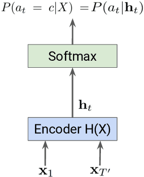 Figure 2 for End-to-End Speech Recognition: A Survey