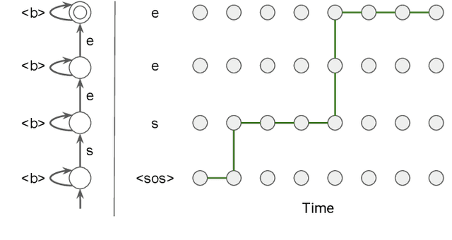 Figure 4 for End-to-End Speech Recognition: A Survey