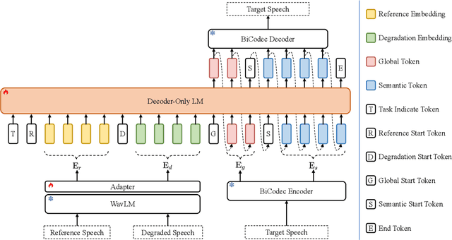Figure 1 for UniSE: A Unified Framework for Decoder-only Autoregressive LM-based Speech Enhancement