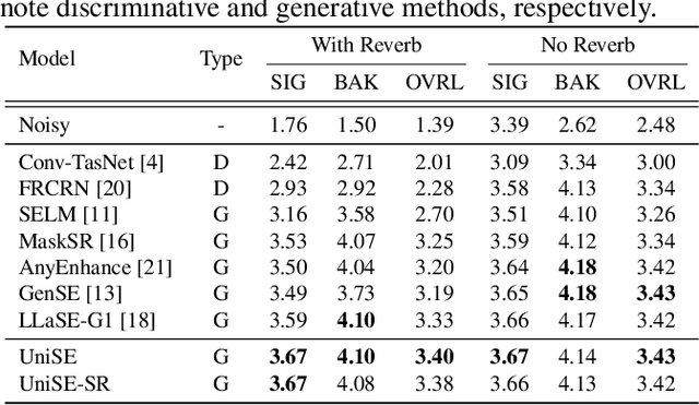 Figure 3 for UniSE: A Unified Framework for Decoder-only Autoregressive LM-based Speech Enhancement