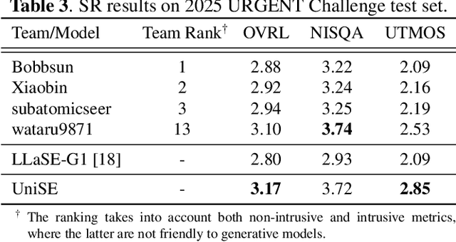 Figure 4 for UniSE: A Unified Framework for Decoder-only Autoregressive LM-based Speech Enhancement