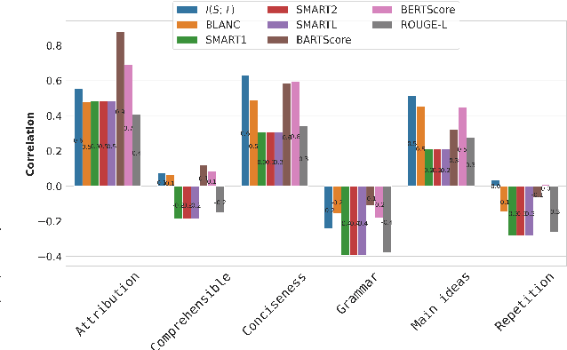 Figure 3 for $\texttt{COSMIC}$: Mutual Information for Task-Agnostic Summarization Evaluation