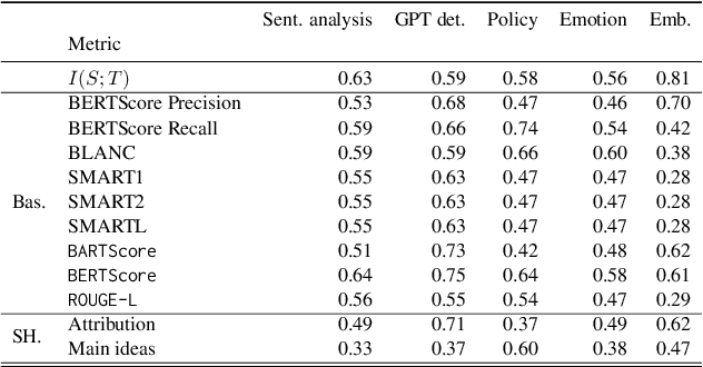 Figure 2 for $\texttt{COSMIC}$: Mutual Information for Task-Agnostic Summarization Evaluation