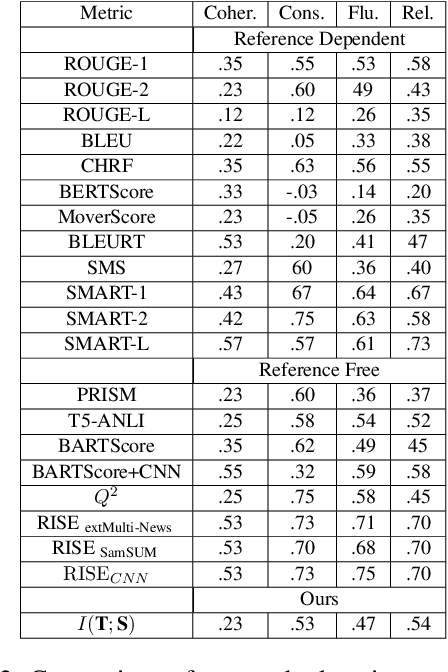 Figure 4 for $\texttt{COSMIC}$: Mutual Information for Task-Agnostic Summarization Evaluation