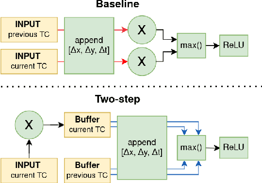 Figure 1 for Increasing the scalability of graph convolution for FPGA-implemented event-based vision