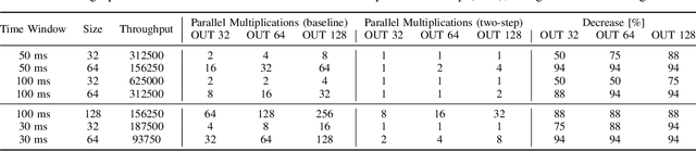 Figure 2 for Increasing the scalability of graph convolution for FPGA-implemented event-based vision