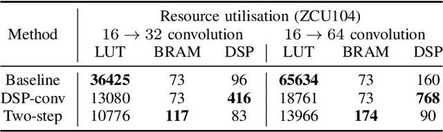 Figure 3 for Increasing the scalability of graph convolution for FPGA-implemented event-based vision