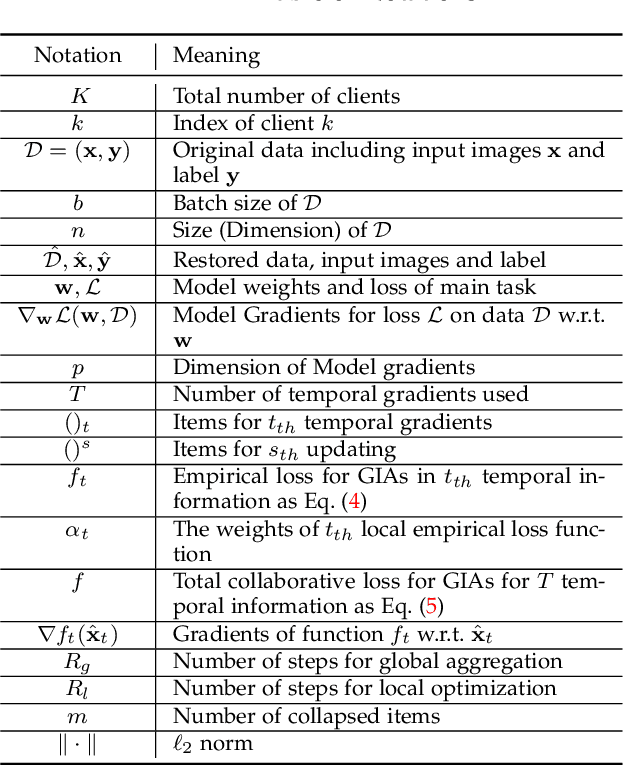 Figure 3 for Temporal Gradient Inversion Attacks with Robust Optimization