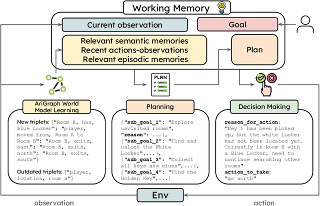 Figure 3 for AriGraph: Learning Knowledge Graph World Models with Episodic Memory for LLM Agents