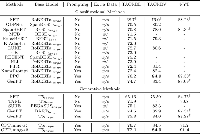 Figure 4 for CPTuning: Contrastive Prompt Tuning for Generative Relation Extraction