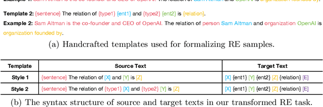 Figure 3 for CPTuning: Contrastive Prompt Tuning for Generative Relation Extraction