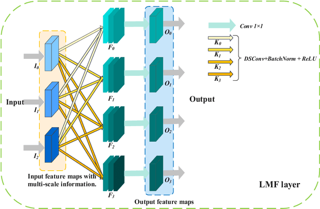 Figure 1 for Lightweight Multi-Scale Feature Extraction with Fully Connected LMF Layer for Salient Object Detection