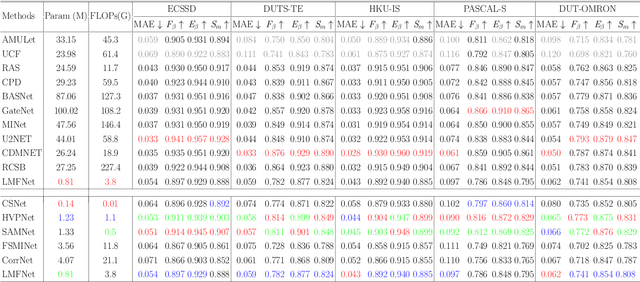 Figure 2 for Lightweight Multi-Scale Feature Extraction with Fully Connected LMF Layer for Salient Object Detection