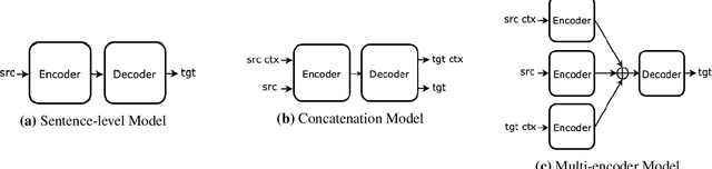 Figure 2 for On Measuring Context Utilization in Document-Level MT Systems
