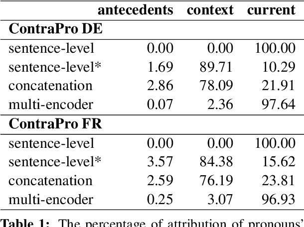 Figure 1 for On Measuring Context Utilization in Document-Level MT Systems