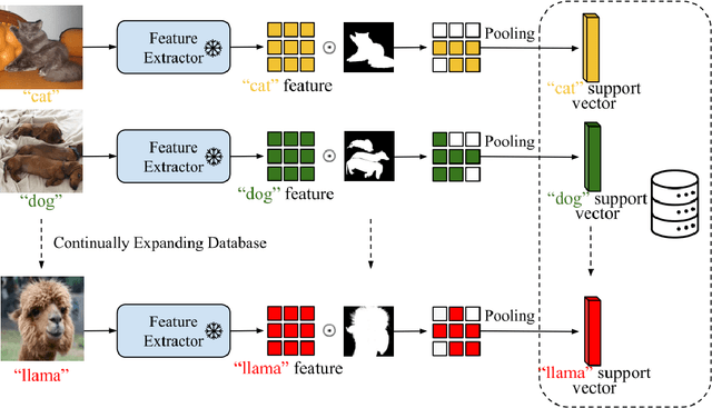 Figure 3 for kNN-CLIP: Retrieval Enables Training-Free Segmentation on Continually Expanding Large Vocabularies