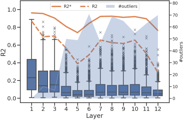 Figure 4 for Metric-Learning Encoding Models Identify Processing Profiles of Linguistic Features in BERT's Representations