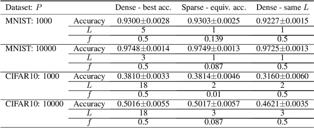 Figure 2 for Sparsity-depth Tradeoff in Infinitely Wide Deep Neural Networks