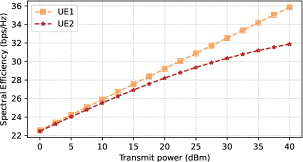 Figure 2 for Interference mitigation with block diagonalization for IRS-aided MU-MIMO communications