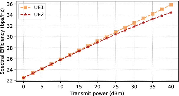 Figure 3 for Interference mitigation with block diagonalization for IRS-aided MU-MIMO communications