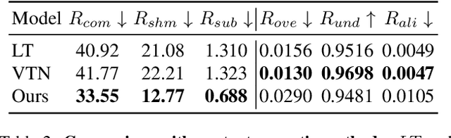 Figure 4 for Unsupervised Domain Adaption with Pixel-level Discriminator for Image-aware Layout Generation