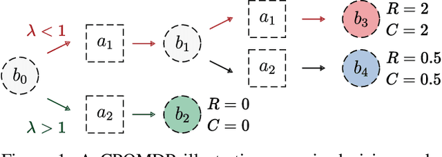 Figure 1 for Addressing Myopic Constrained POMDP Planning with Recursive Dual Ascent