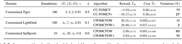 Figure 3 for Addressing Myopic Constrained POMDP Planning with Recursive Dual Ascent