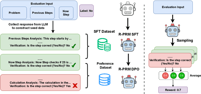 Figure 1 for R-PRM: Reasoning-Driven Process Reward Modeling
