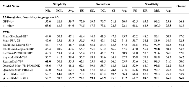 Figure 3 for R-PRM: Reasoning-Driven Process Reward Modeling