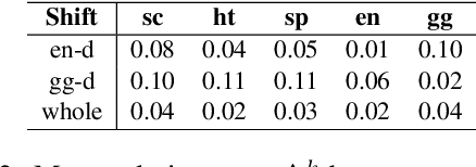 Figure 4 for Robust Uncertainty Quantification for Self-Evolving Large Language Models via Continual Domain Pretraining
