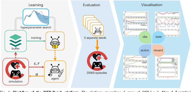 Figure 1 for DTR-Bench: An in silico Environment and Benchmark Platform for Reinforcement Learning Based Dynamic Treatment Regime