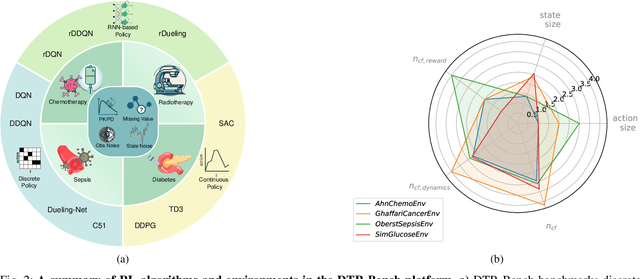 Figure 2 for DTR-Bench: An in silico Environment and Benchmark Platform for Reinforcement Learning Based Dynamic Treatment Regime