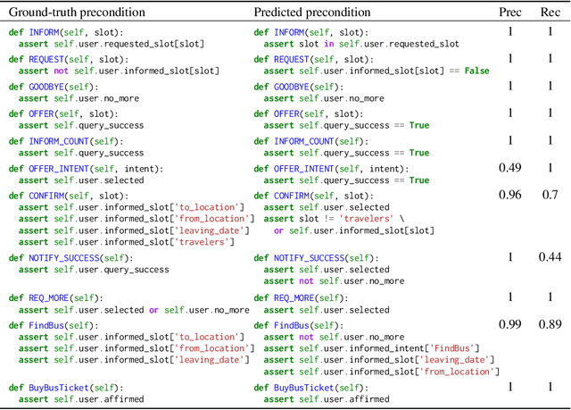 Figure 2 for Code Models are Zero-shot Precondition Reasoners