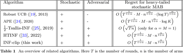 Figure 1 for Implicitly normalized forecaster with clipping for linear and non-linear heavy-tailed multi-armed bandits