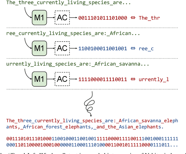 Figure 3 for Training LLMs over Neurally Compressed Text