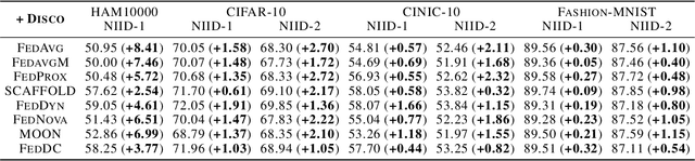 Figure 4 for FedDisco: Federated Learning with Discrepancy-Aware Collaboration