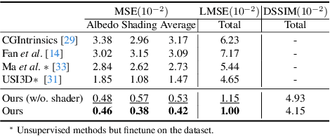 Figure 2 for Intrinsic Appearance Decomposition Using Point Cloud Representation