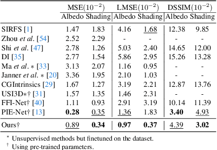 Figure 4 for Intrinsic Appearance Decomposition Using Point Cloud Representation