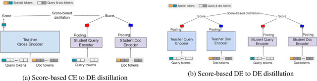 Figure 4 for EmbedDistill: A Geometric Knowledge Distillation for Information Retrieval