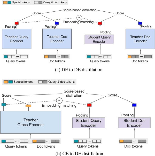 Figure 1 for EmbedDistill: A Geometric Knowledge Distillation for Information Retrieval