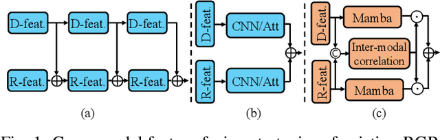 Figure 1 for MambaSOD: Dual Mamba-Driven Cross-Modal Fusion Network for RGB-D Salient Object Detection