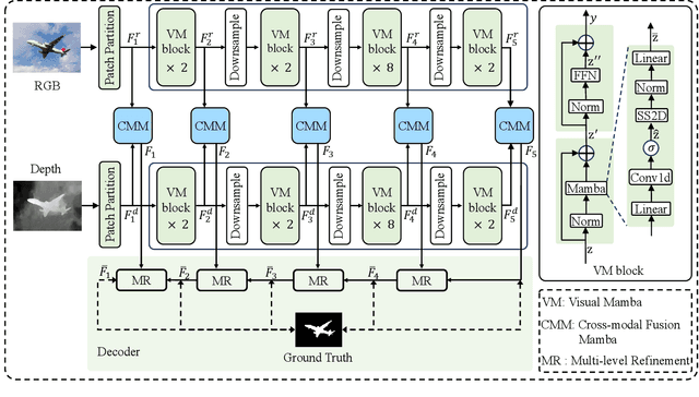 Figure 2 for MambaSOD: Dual Mamba-Driven Cross-Modal Fusion Network for RGB-D Salient Object Detection