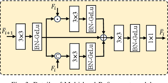 Figure 3 for MambaSOD: Dual Mamba-Driven Cross-Modal Fusion Network for RGB-D Salient Object Detection