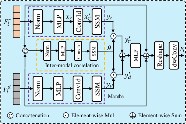 Figure 4 for MambaSOD: Dual Mamba-Driven Cross-Modal Fusion Network for RGB-D Salient Object Detection