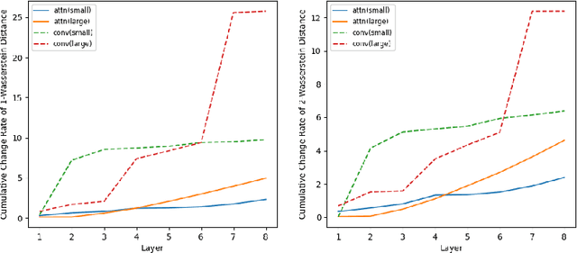Figure 4 for Feature Learning in Attention Mechanisms Is More Compact and Stable Than in Convolution