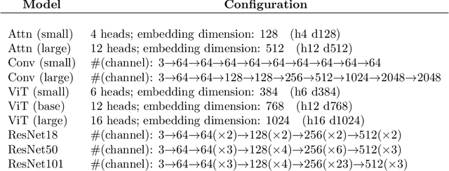Figure 1 for Feature Learning in Attention Mechanisms Is More Compact and Stable Than in Convolution