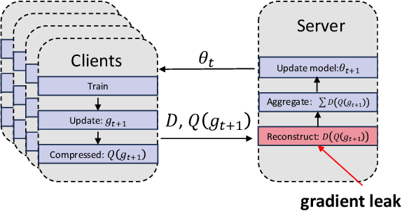 Figure 1 for FedMPQ: Secure and Communication-Efficient Federated Learning with Multi-codebook Product Quantization